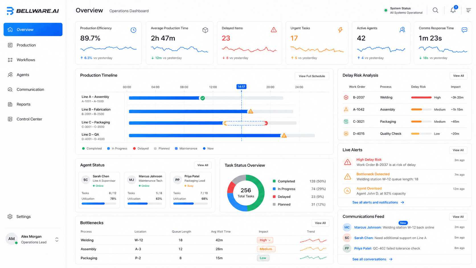 Bellware operations dashboard showing production, workflow, and system intelligence